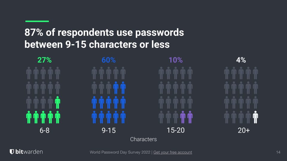 Respondents use passwords that are 9-15 characters