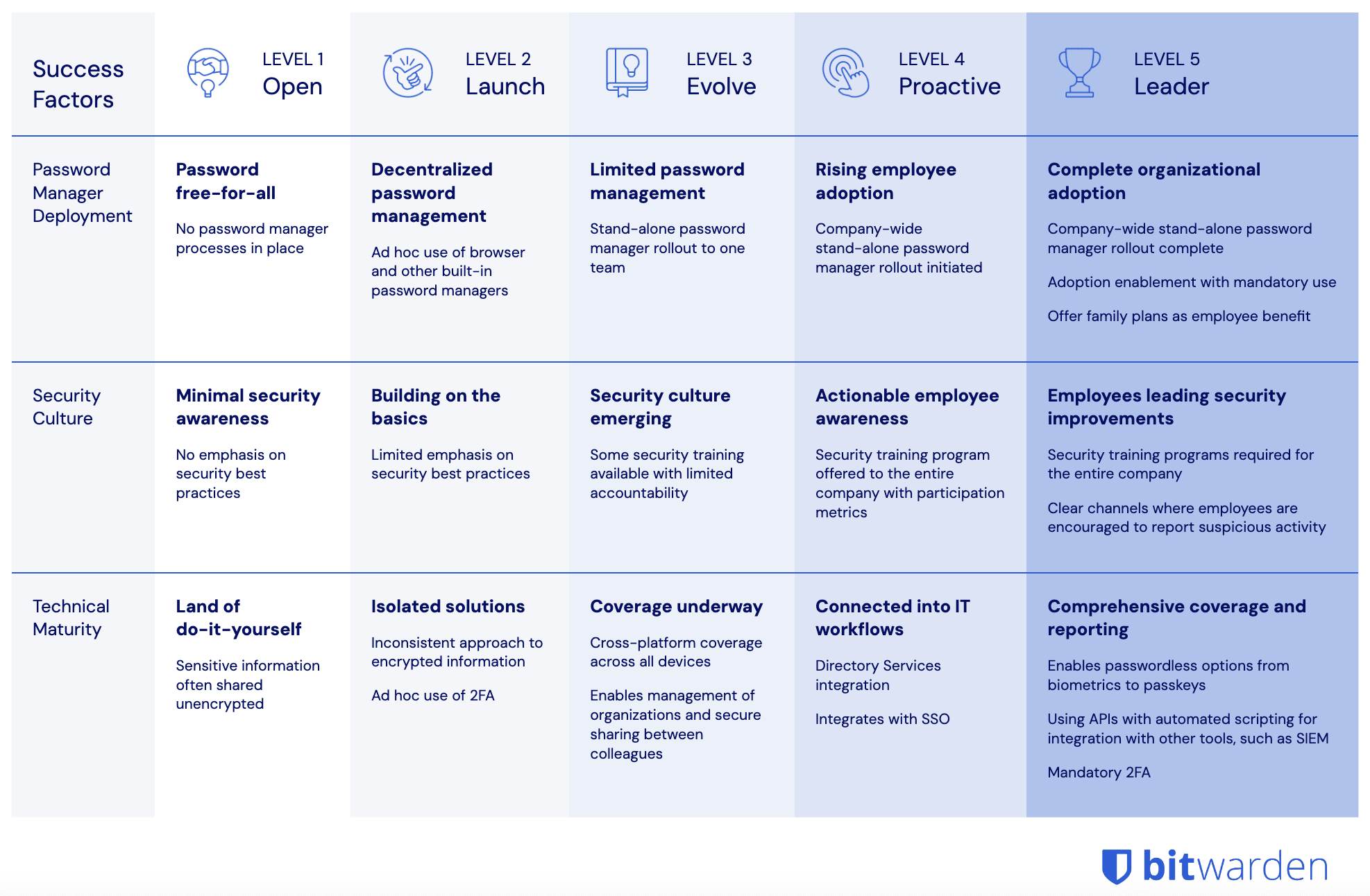 bitwarden-password-management-maturity-model-full