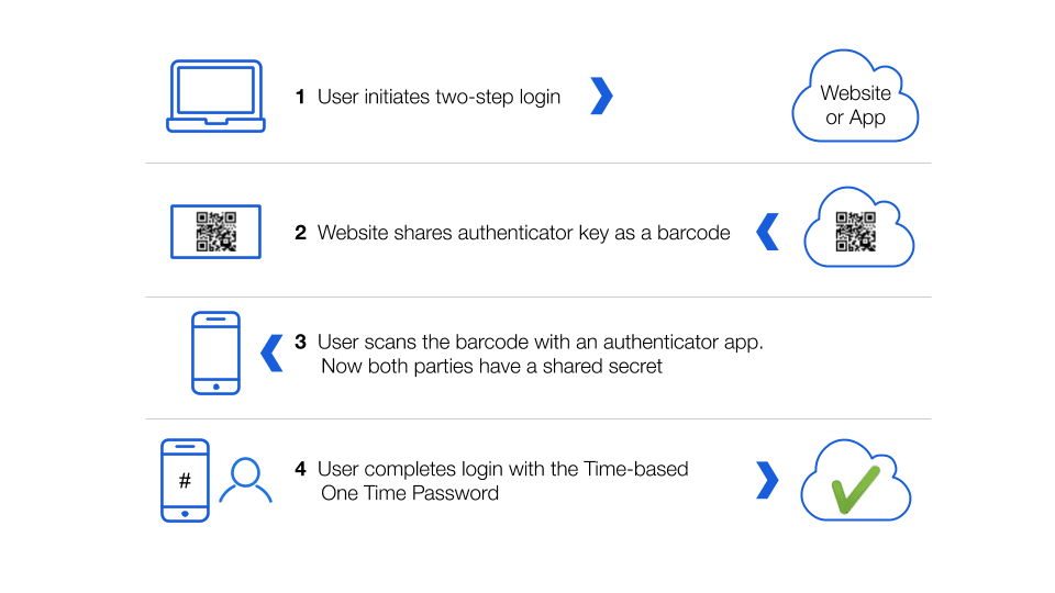 two-step-login-sequence