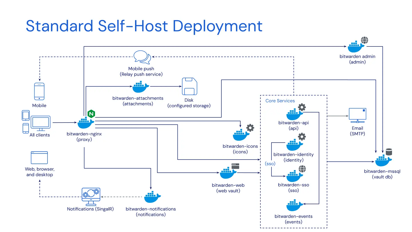 standard self-host diagram