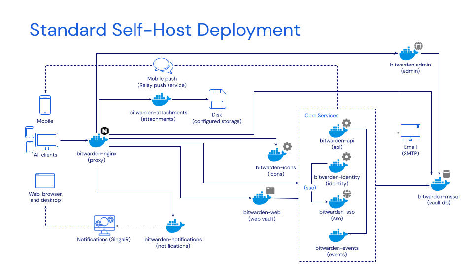 Diagrama de la arquitectura de despliegue de autoalojamiento estándar de Bitwarden