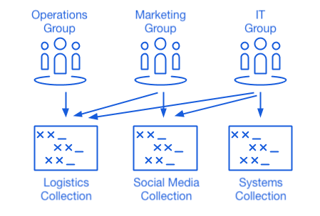 Utilisation de Collections avec des Groupes