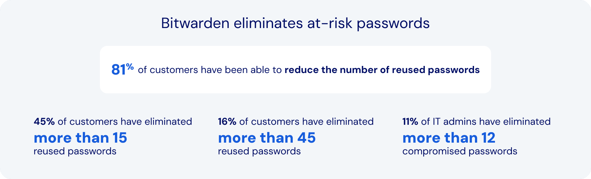 Bitwarden impact - Bitwarden helps enterprises eliminate at-risk passwords that can lead to serious data breaches