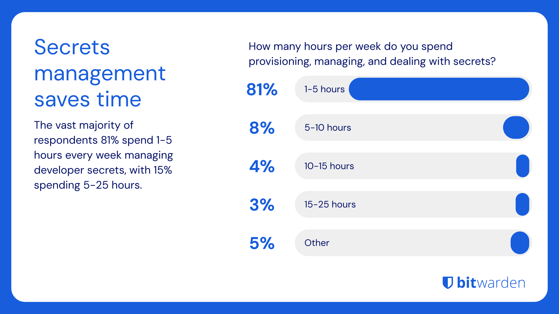 Secrets management saves time