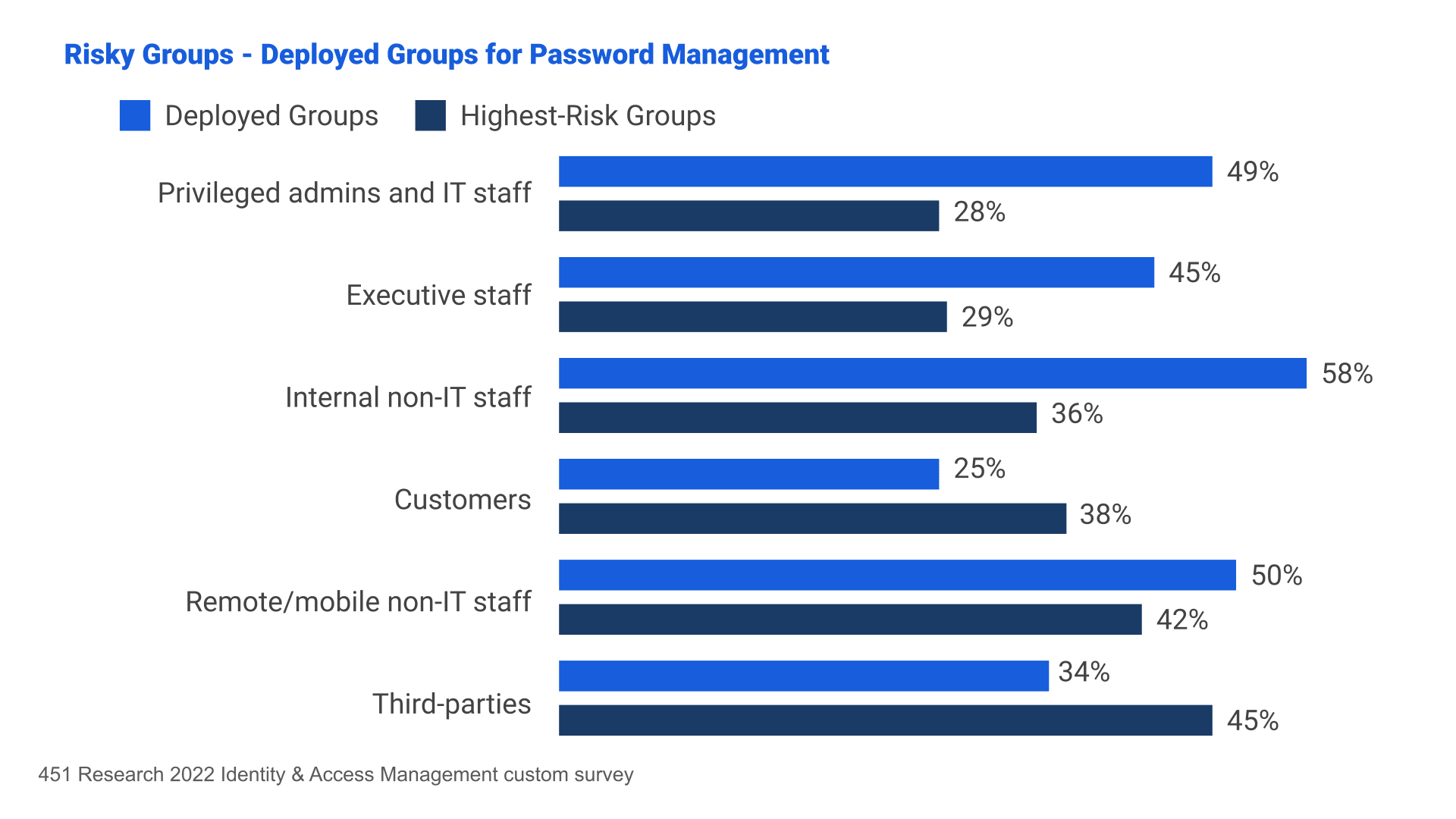 Figure 2: Risky Groups - Deployed Groups for Password Management