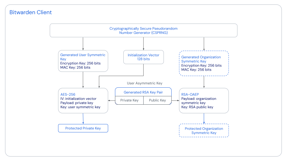 Abbildung: Symmetrischer Schlüssel der Organisation und asymmetrischer Schlüssel des Benutzers, die das RSA-Schlüsselpaar bilden