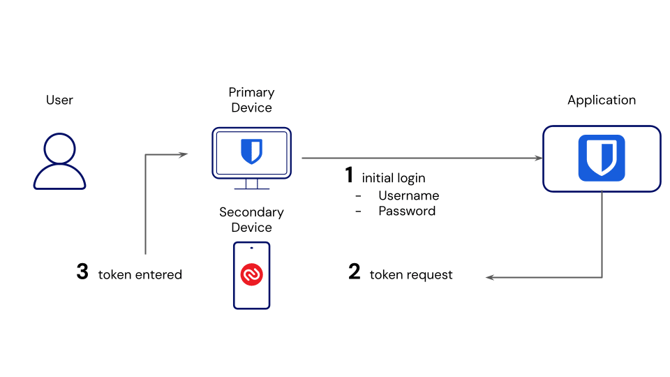 Field Guide to Two-Step Login | Bitwarden Help Center