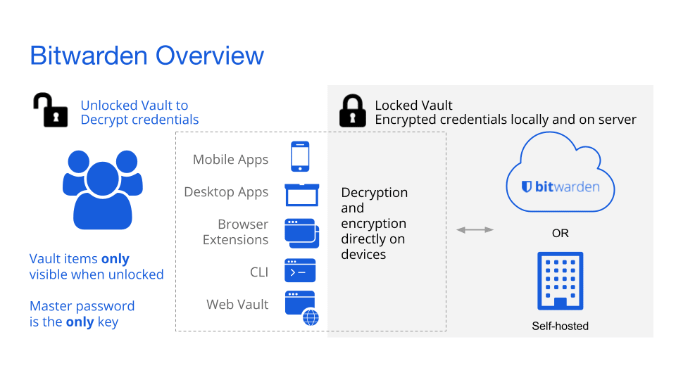 Bitwarden Overview