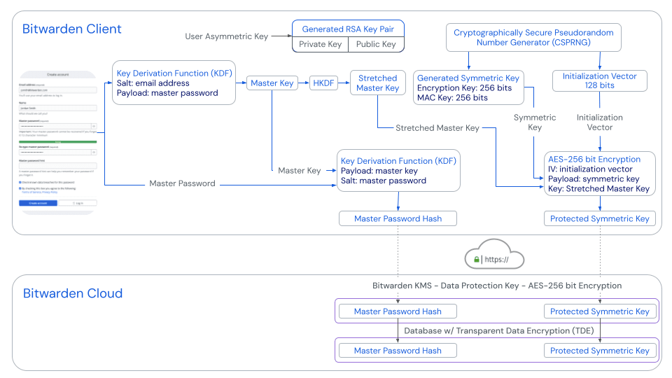 Bitwarden password hashing, key derivation, and encryption