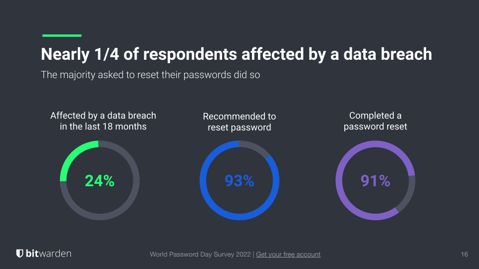 Respondents affected by a data breach