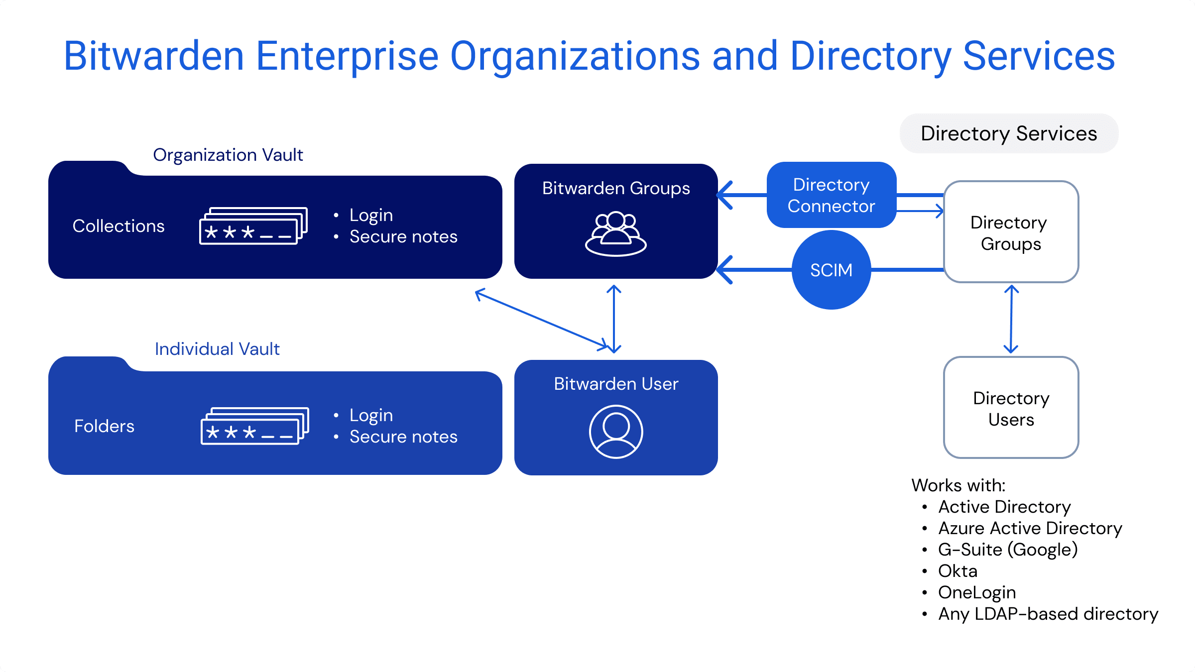 Diagramme des organisations d'entreprise et des services d'annuaire de Bitwarden