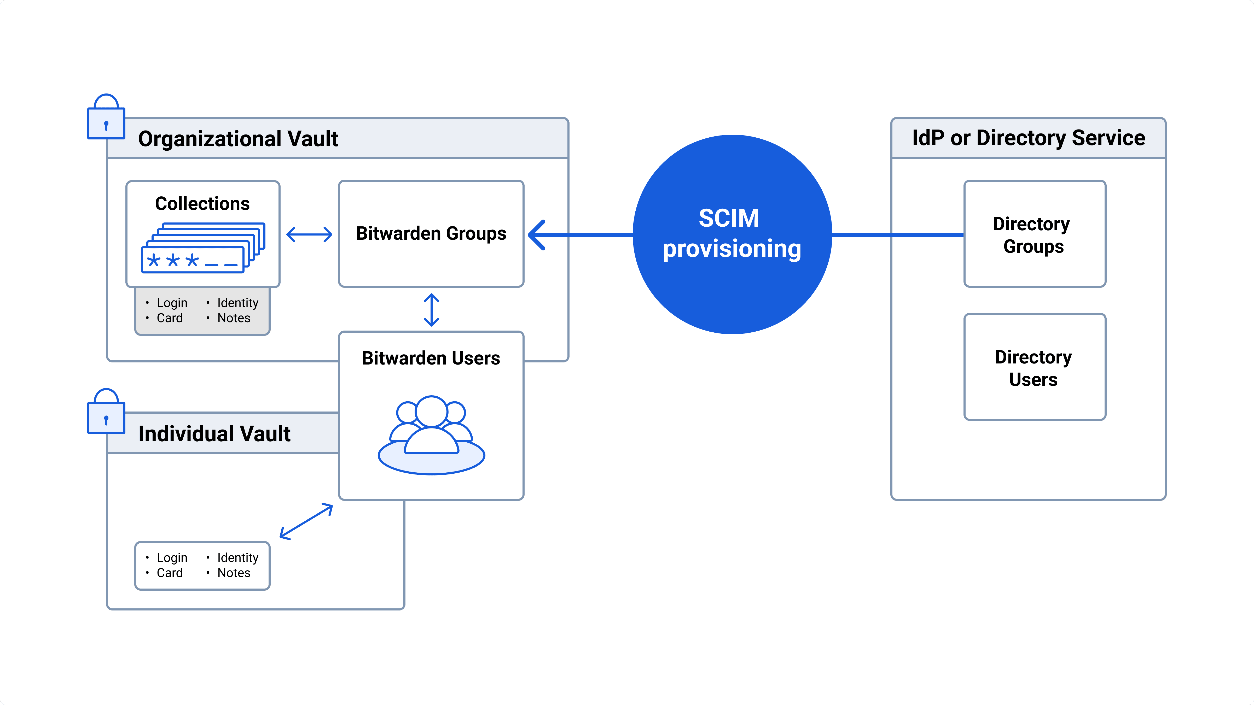 SCIMサポートで従業員のビットワーデンへのオンボーディングを合理化