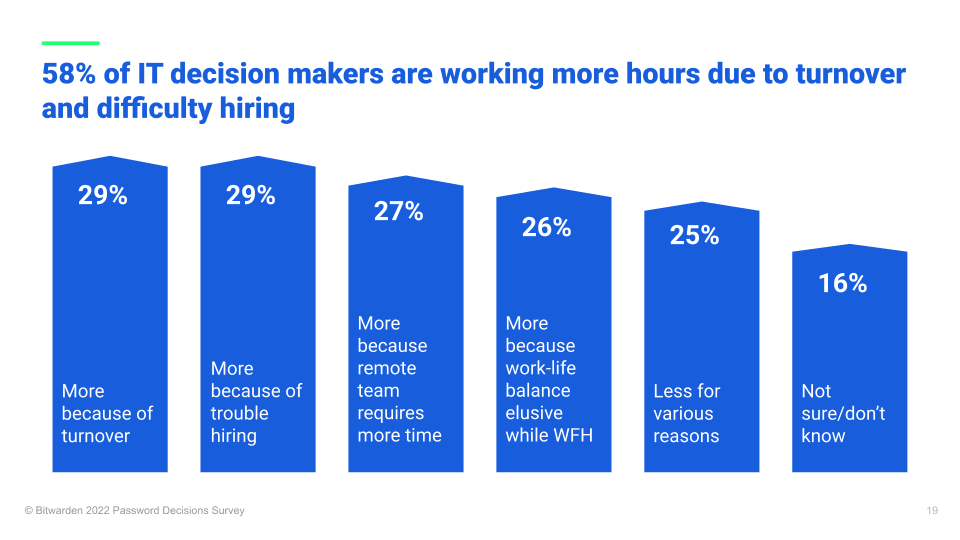 IT decision makers working more hours - IT decision makers working more hours