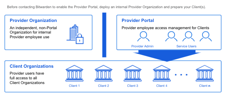 Structuur van een provider 