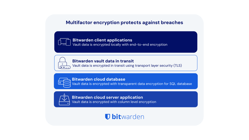 multifactor encryption visual