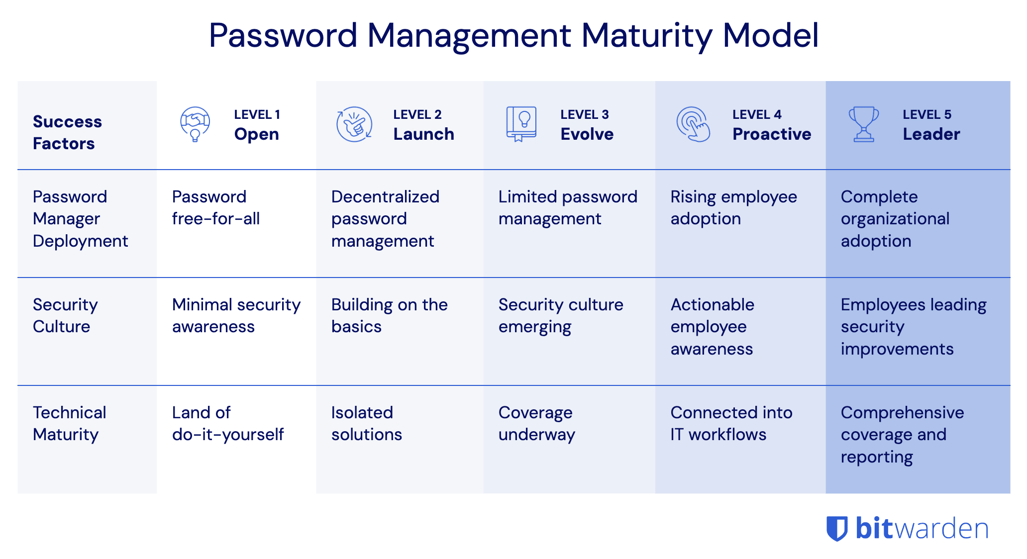 bitwarden-password-management-maturity-model-less-text