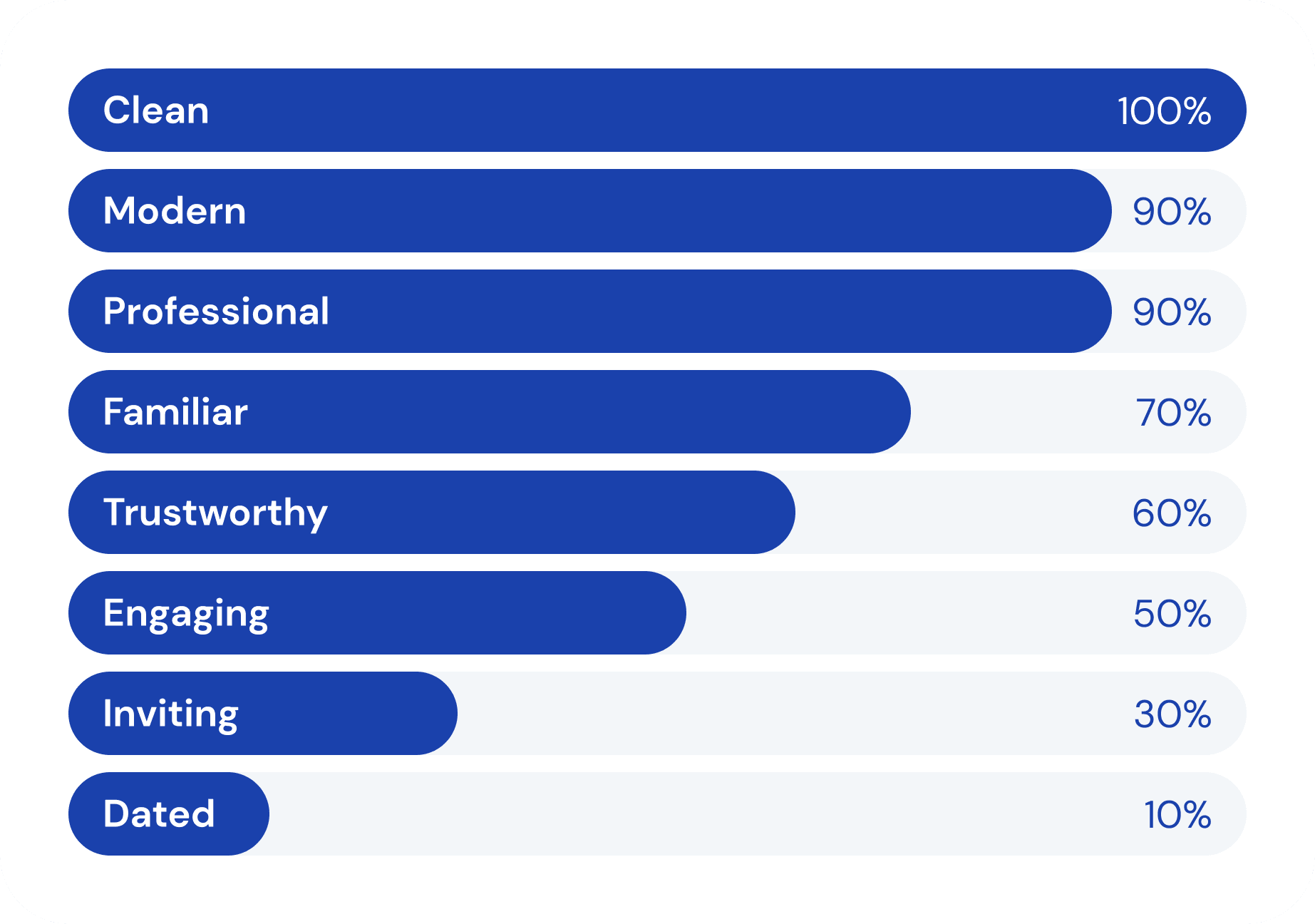 Results from the desirability study. No participants selected these additional options: Boring, Busy, Cheap, Overwhelming, Unattractive, or Unexpected.