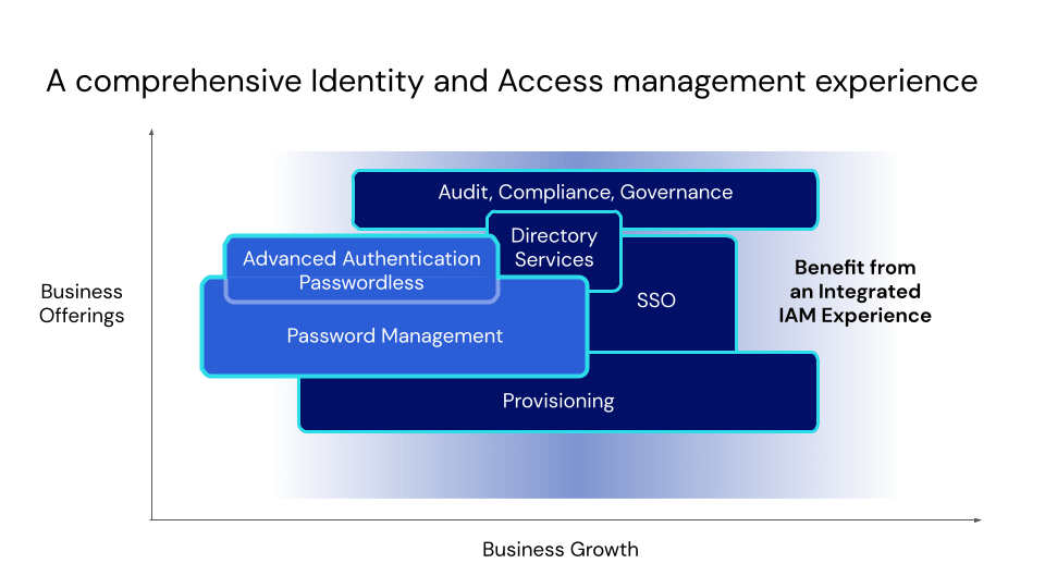 Una experiencia completa en gestión de identidades y accesos