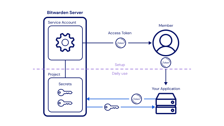 Secrets Manager Overview | Bitwarden Help Center