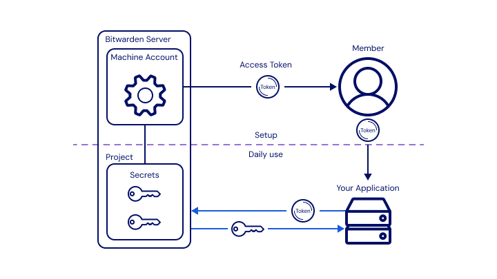 Diagrama del Administrador de secretos