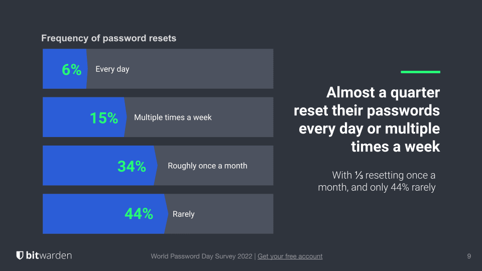 Frequency of password resets