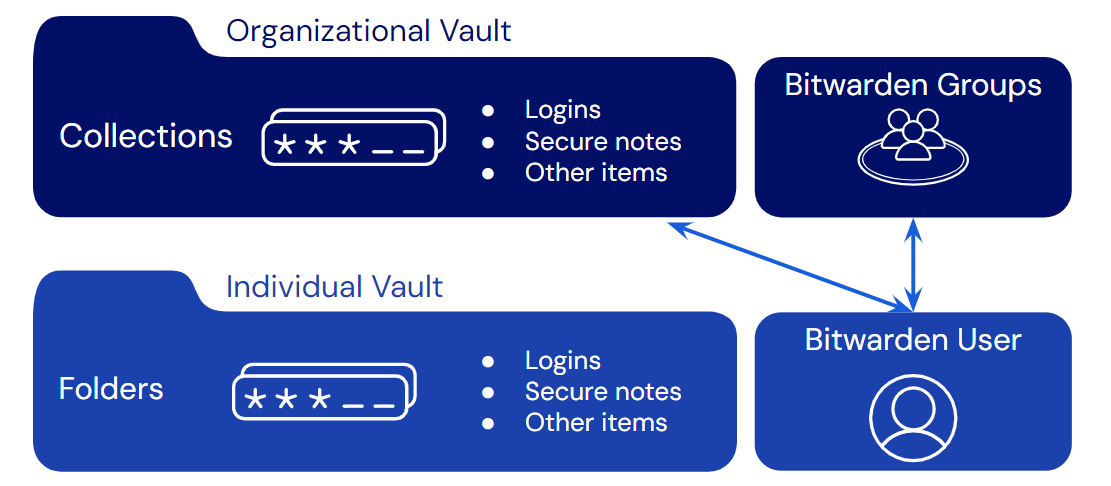 - Diagram showing the relationship of vaults (Individual and Organization) and assignment of a user to a collection and to a group