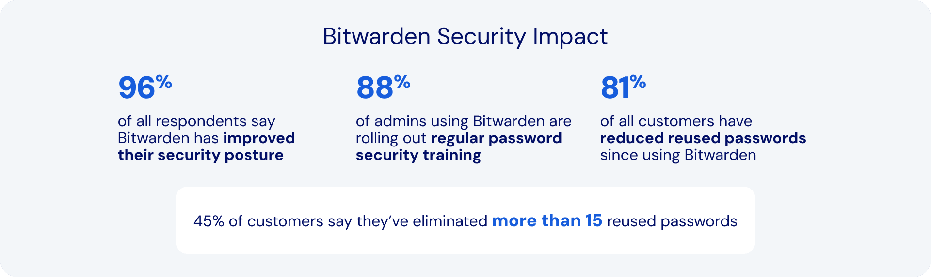 Bitwarden Security Impact - Bitwarden plays a critical role in improving enterprise security