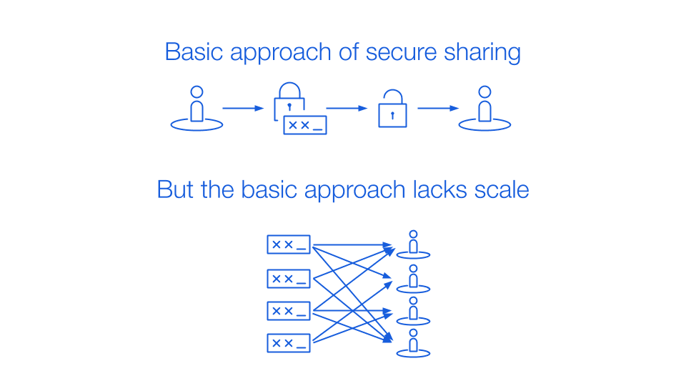 Basic approach of secure sharing with end-to-end encryption diagram