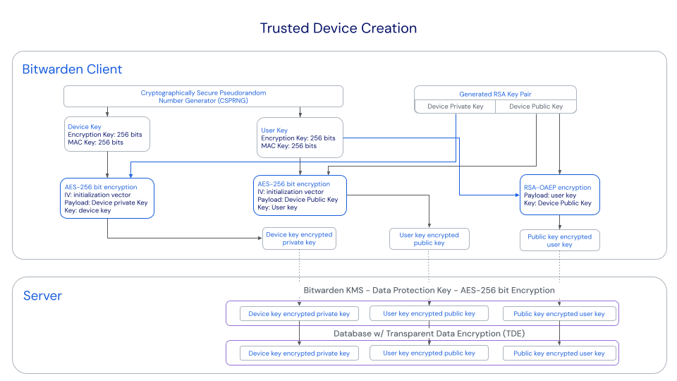 Create a trusted device