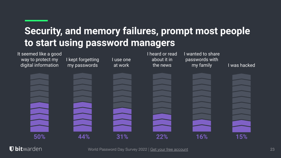 Memory failure prompts use of password managers