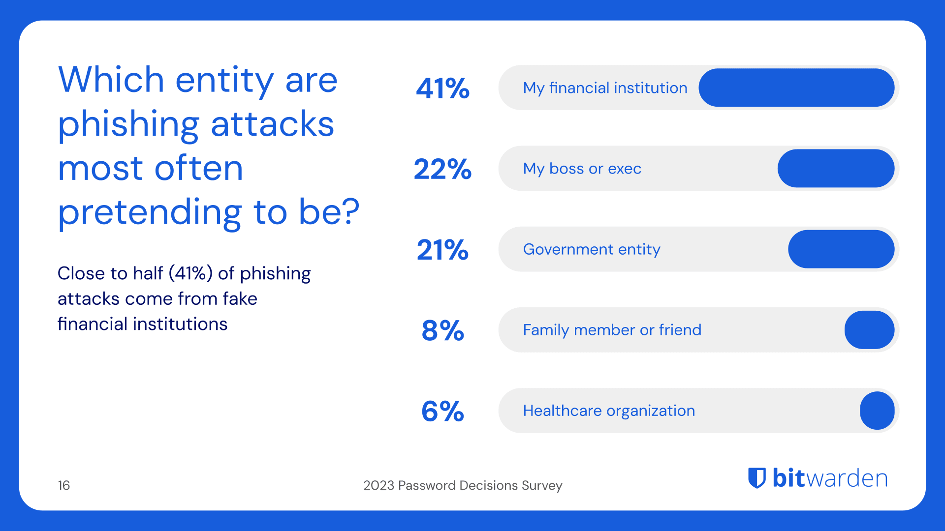 Slide 16, 2023 Password Decisions Survey