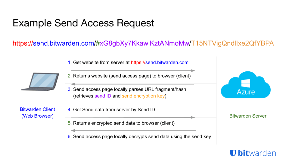 Example Bitwarden Send Access Request