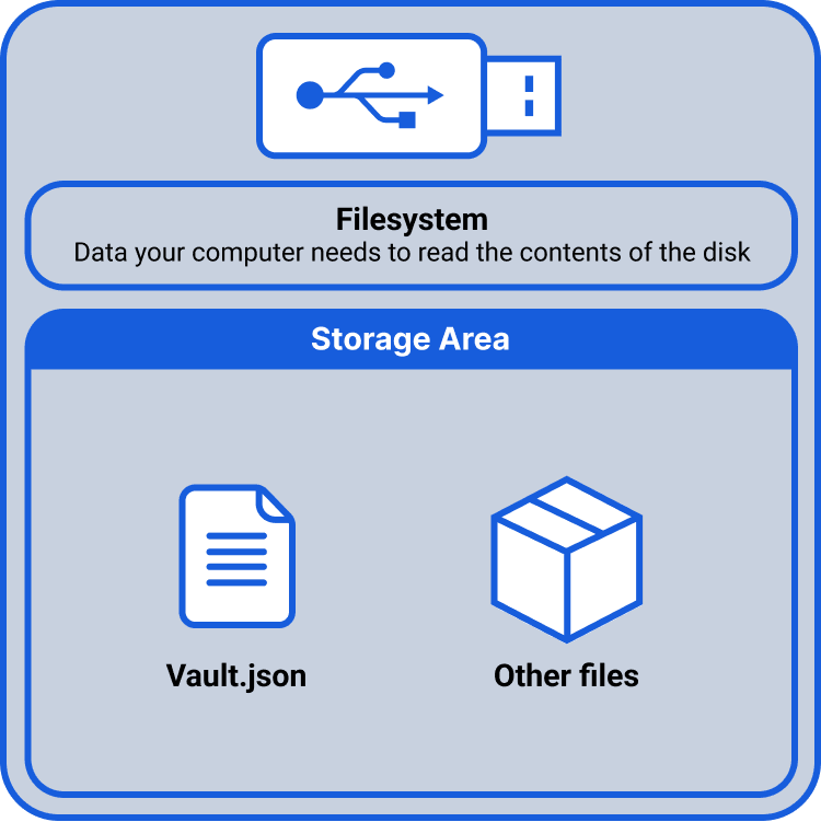 Device encrypted: the whole thumb drive is encrypted