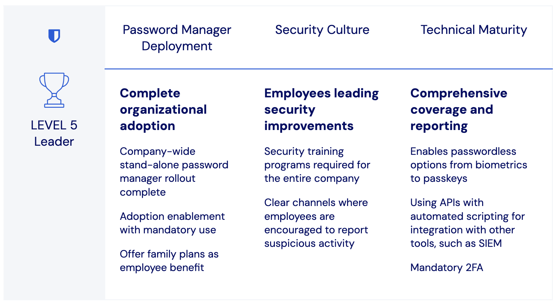 bitwarden-password-management-maturity-model-level5