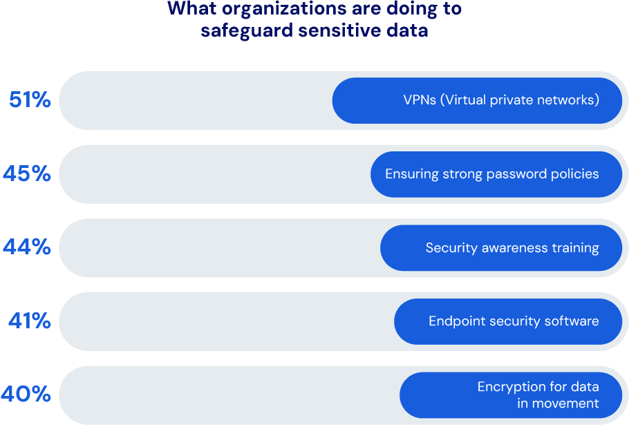 ebook-what-orgs-are-doing - Source: Bitwarden 2023 Survey on AI and Data Security