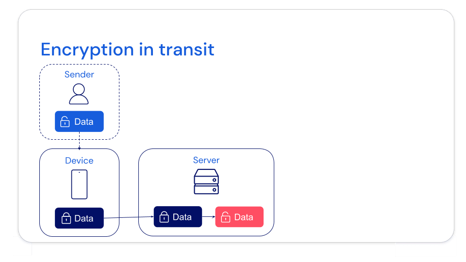 Encryption in transit