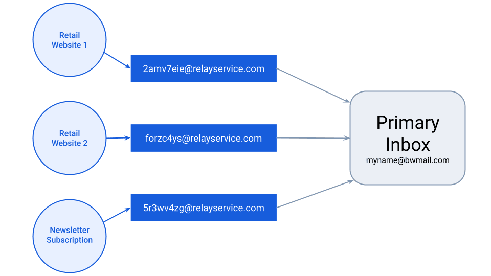 Diagram showing Email Aliasing - An email alias acts like an email address that forwards to your primary inbox.