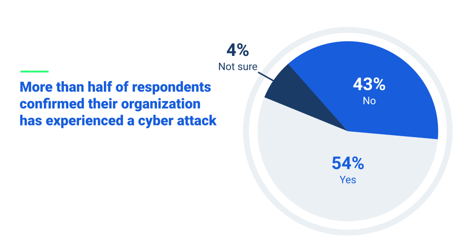 Meer dan de helft van de respondenten bevestigt dat hun organisatie een cyberaanval heeft meegemaakt