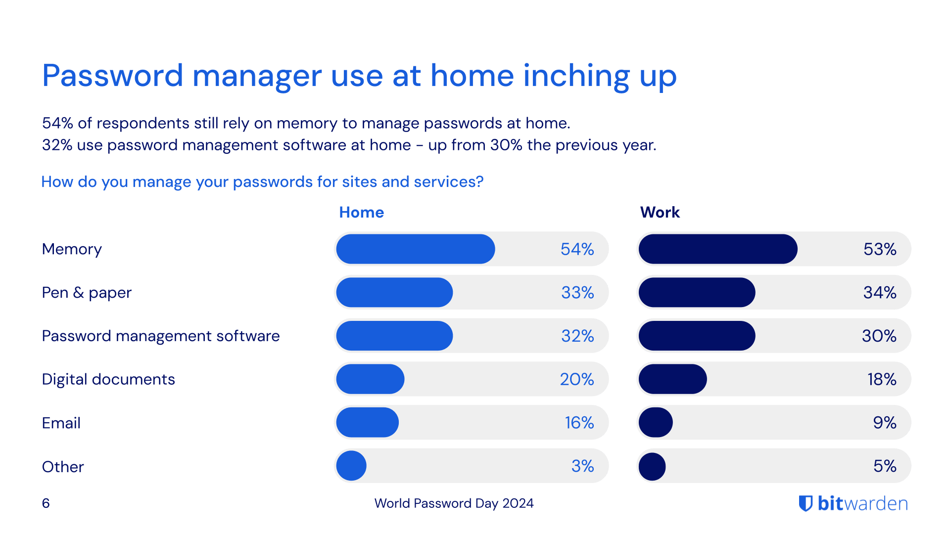 password manager use inching up