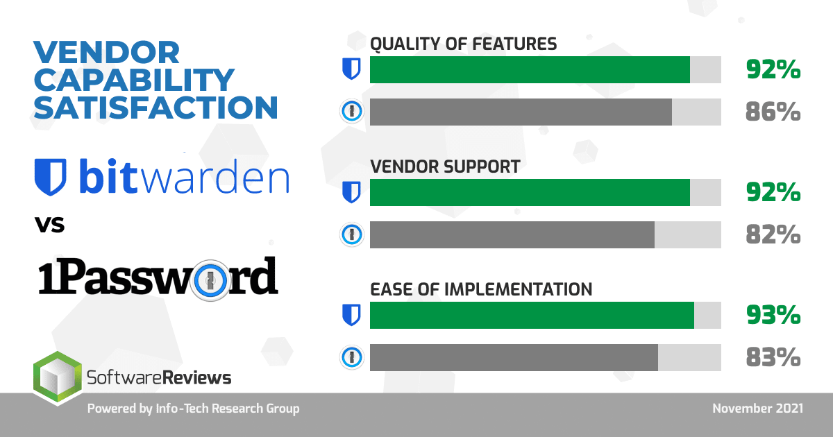 bitwarden-vs-1password-product-satisfaction