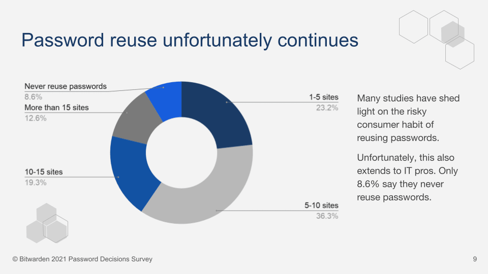 Password reuse unfortunately continues