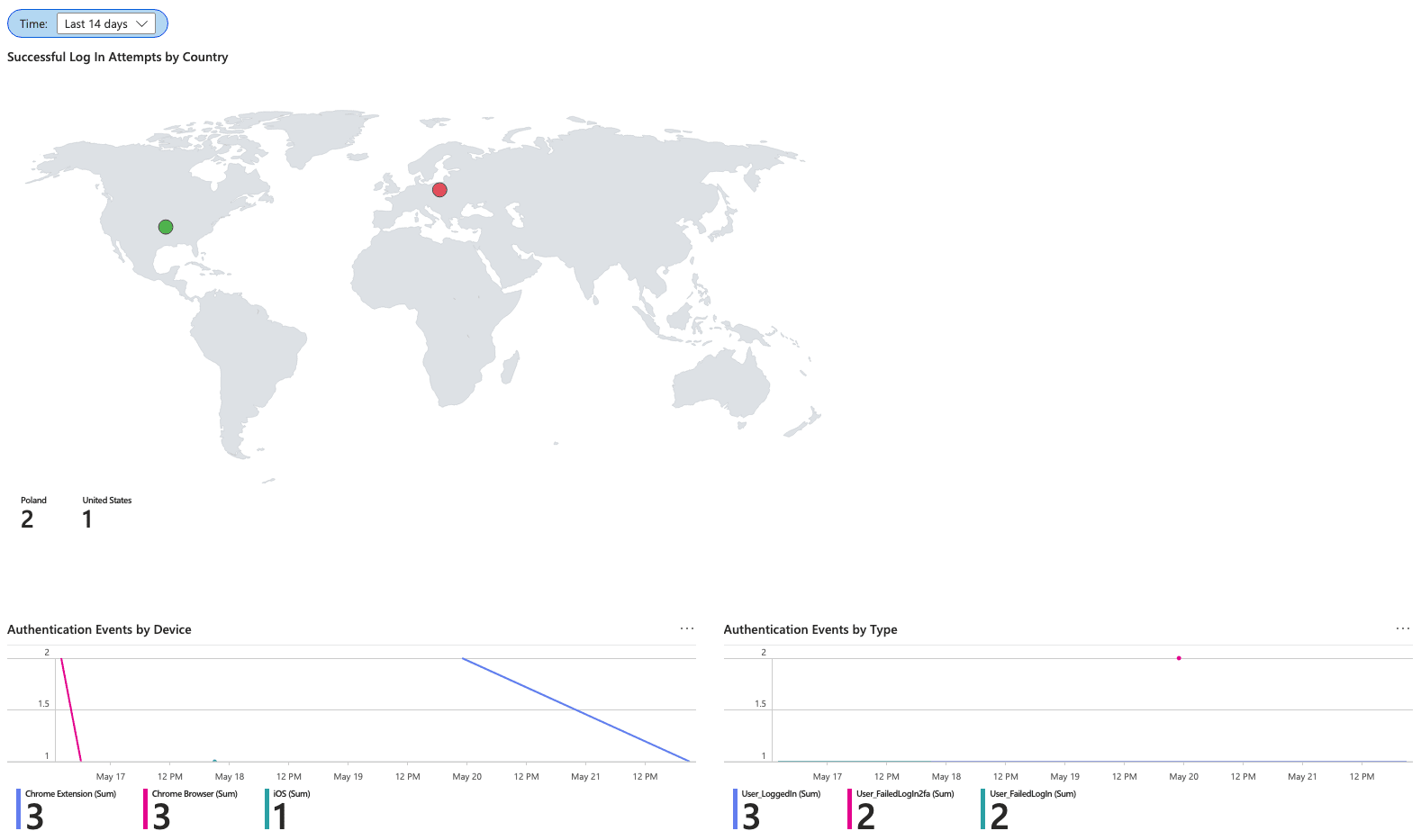 Microsoft Sentinel dashboard view