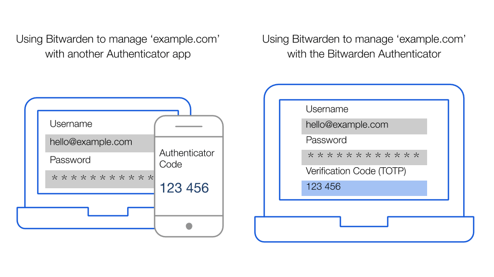 Bitwarden users find that the integrated Authenticator functionality provides faster workflows with better security and dexterity for collaboration