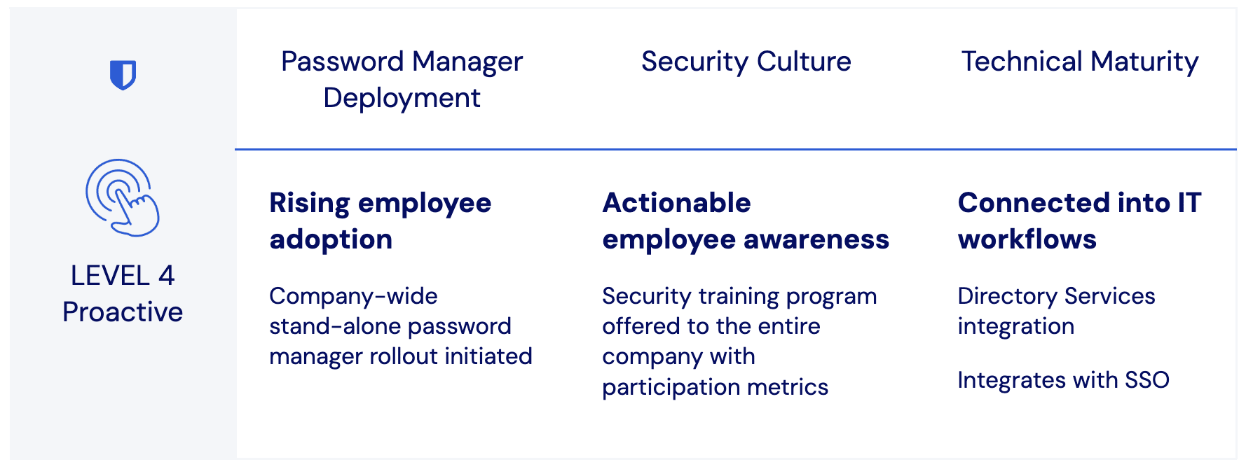 bitwarden-password-management-maturity-model-level4