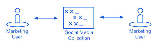 Using Collections 