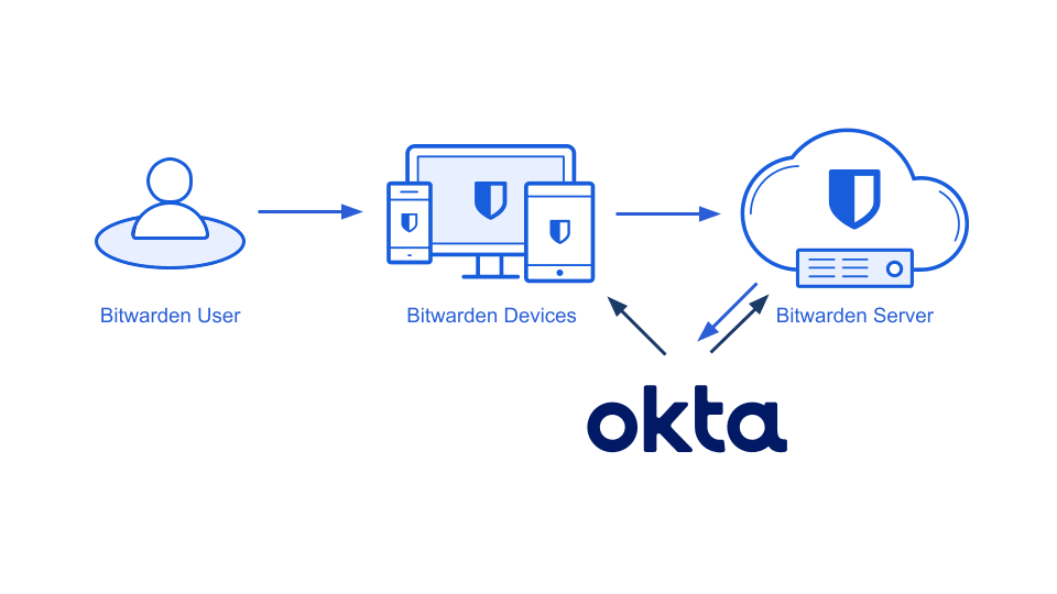 Bitwarden integrates with your existing Okta instance by segmenting authentication and decryption