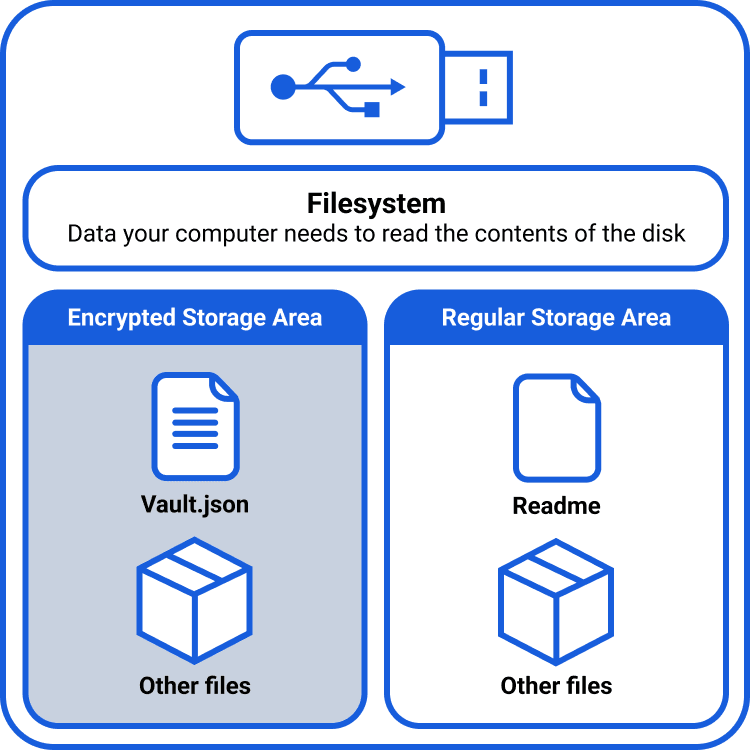 Volume crypté : une partie de la clé USB est cryptée.