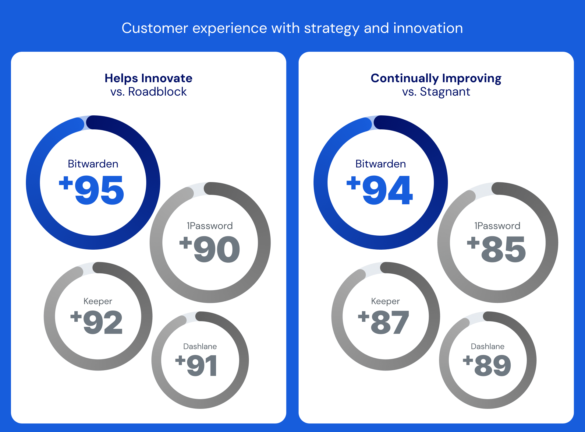 Password Manager Comparison Report 2024 - Strategy + Innovation Ratings