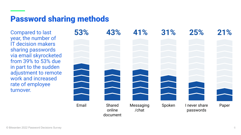 Password sharing methods