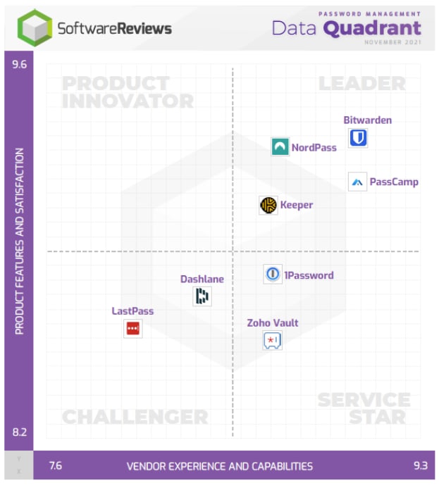 SoftwareReveiws Data Quadrant - Bitwarden leads other password managers in the SoftwareReviews data quadrant